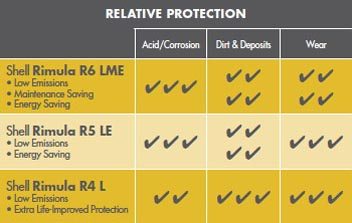 Shell Rimula R5 LE ofera protectie impotriva aciditatii/coroziunii, mizeriei/depunerilor si uzurii