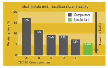 iShell Rimula R4 L asigura o stabilitate excelenta la forfecare in comparatie cu uleiurile rivale