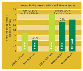Shell Rimula R6 LM ajuta la reducerea contrapresiunii de evacuare ceea ce inseamna reducerea lucrarilor de intretinere la sistemul DPF