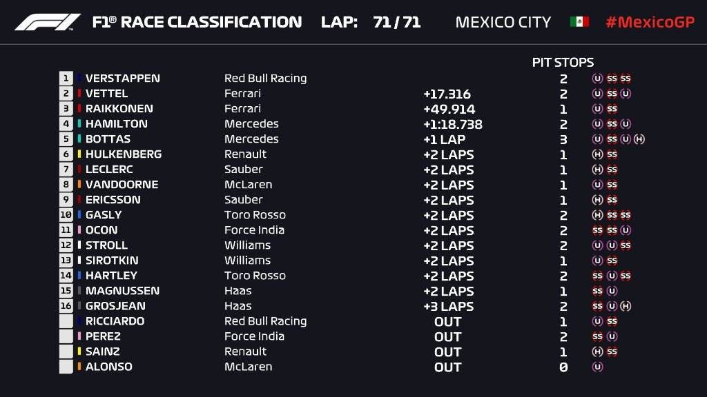 Formula 1 Mexic: Vettel pe locul 2, Verstappen se impune