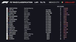 Formula 1 Mexic: Vettel pe locul 2, Verstappen se impune
